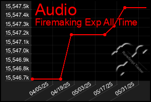 Total Graph of Audio