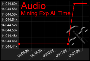 Total Graph of Audio