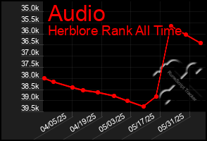 Total Graph of Audio