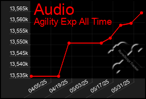 Total Graph of Audio