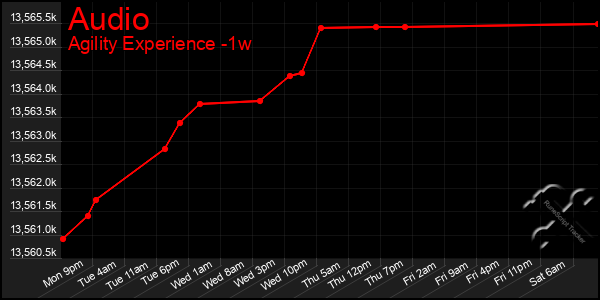 Last 7 Days Graph of Audio