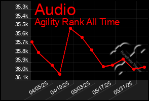 Total Graph of Audio