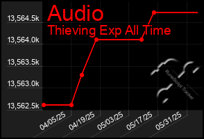 Total Graph of Audio