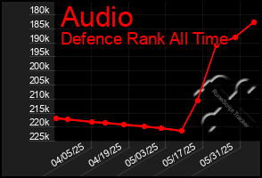 Total Graph of Audio