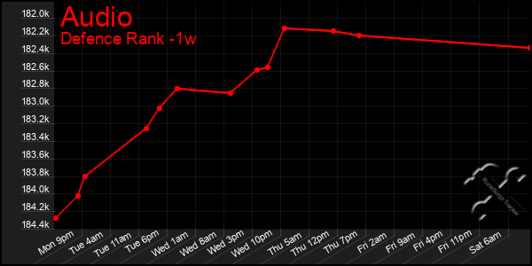 Last 7 Days Graph of Audio