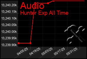 Total Graph of Audio
