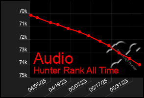 Total Graph of Audio