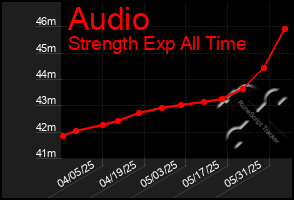 Total Graph of Audio