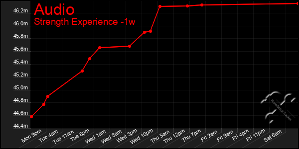 Last 7 Days Graph of Audio