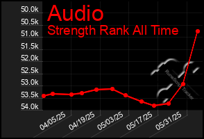 Total Graph of Audio