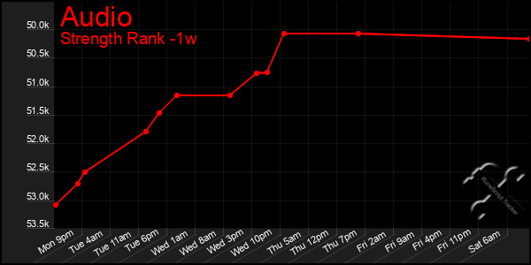 Last 7 Days Graph of Audio