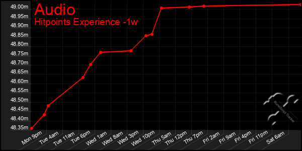 Last 7 Days Graph of Audio