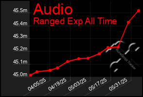 Total Graph of Audio