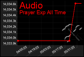 Total Graph of Audio