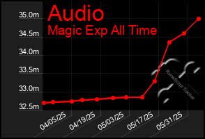 Total Graph of Audio