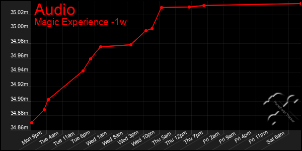 Last 7 Days Graph of Audio