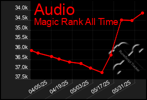 Total Graph of Audio