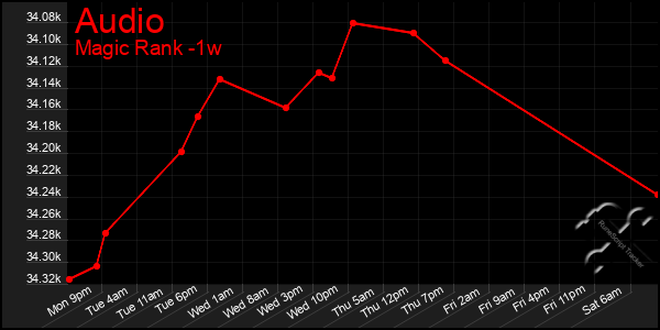 Last 7 Days Graph of Audio