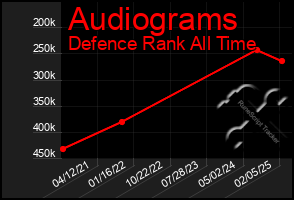 Total Graph of Audiograms