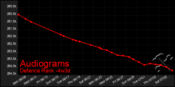 Last 31 Days Graph of Audiograms