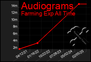 Total Graph of Audiograms