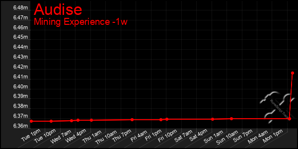 Last 7 Days Graph of Audise