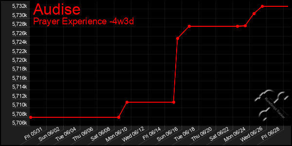 Last 31 Days Graph of Audise