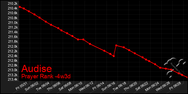 Last 31 Days Graph of Audise