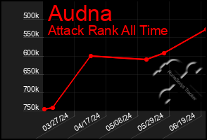 Total Graph of Audna