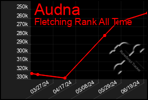 Total Graph of Audna