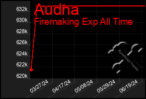 Total Graph of Audna