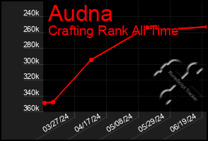 Total Graph of Audna