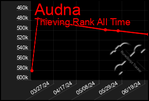 Total Graph of Audna