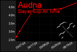 Total Graph of Audna