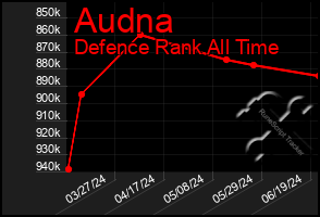 Total Graph of Audna