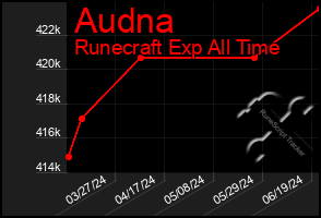 Total Graph of Audna