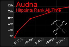 Total Graph of Audna