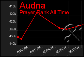 Total Graph of Audna