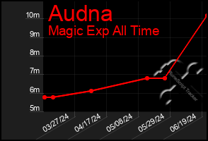 Total Graph of Audna