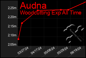 Total Graph of Audna