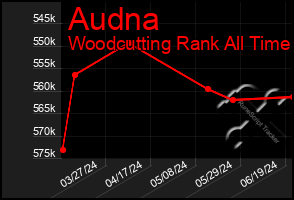 Total Graph of Audna