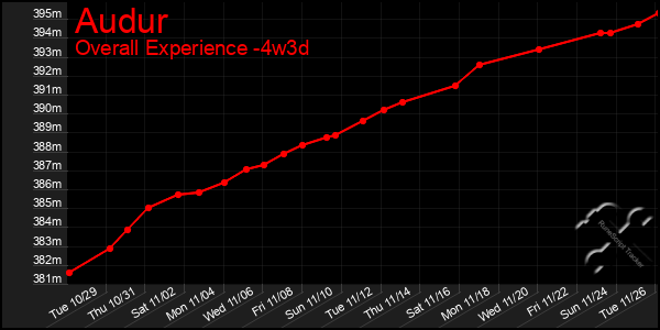 Last 31 Days Graph of Audur