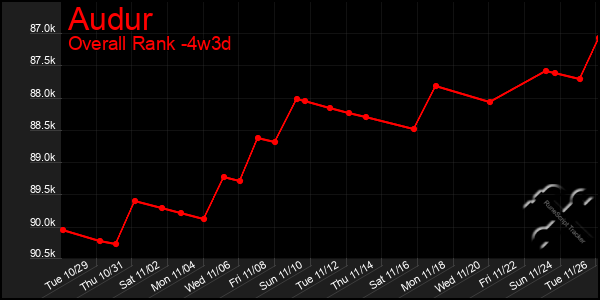 Last 31 Days Graph of Audur