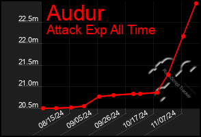 Total Graph of Audur