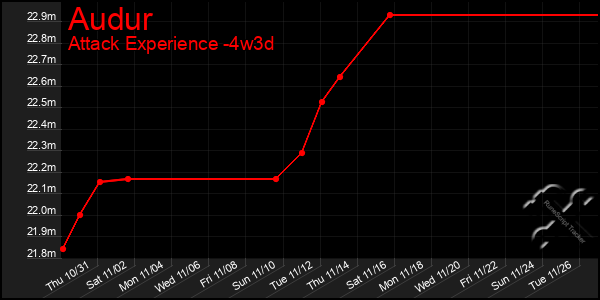 Last 31 Days Graph of Audur