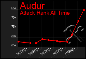 Total Graph of Audur