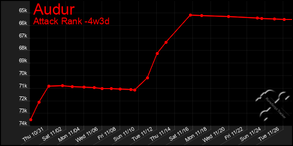 Last 31 Days Graph of Audur