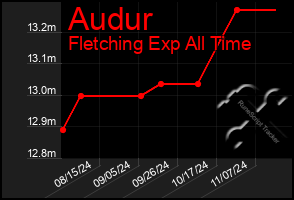 Total Graph of Audur