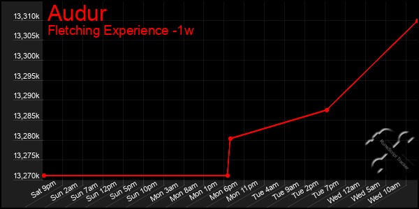 Last 7 Days Graph of Audur