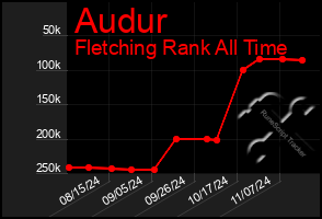 Total Graph of Audur